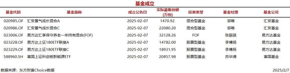 6只基金今日成立，股票型基金占半数：剖析中国基金市场现状及未来趋势