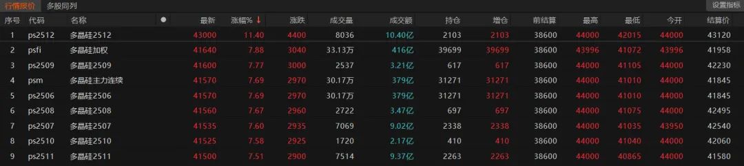 多晶硅期货上市首日强势上涨，为光伏产业发展保驾护航