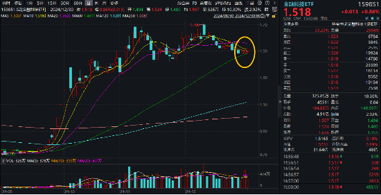 金融科技板块强势崛起：ETF领涨，多只个股飙升