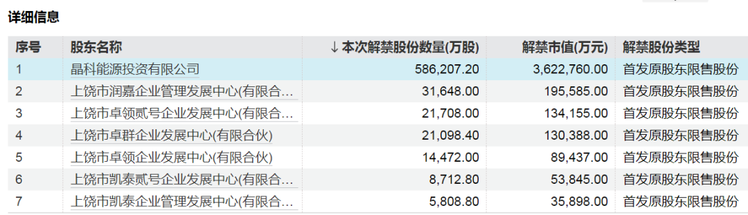 A股下周解禁潮:晶科能源解禁市值超420亿元,流通盘将增加超200%