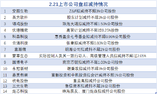 A股市场减持潮涌动：十四家公司披露减持计划